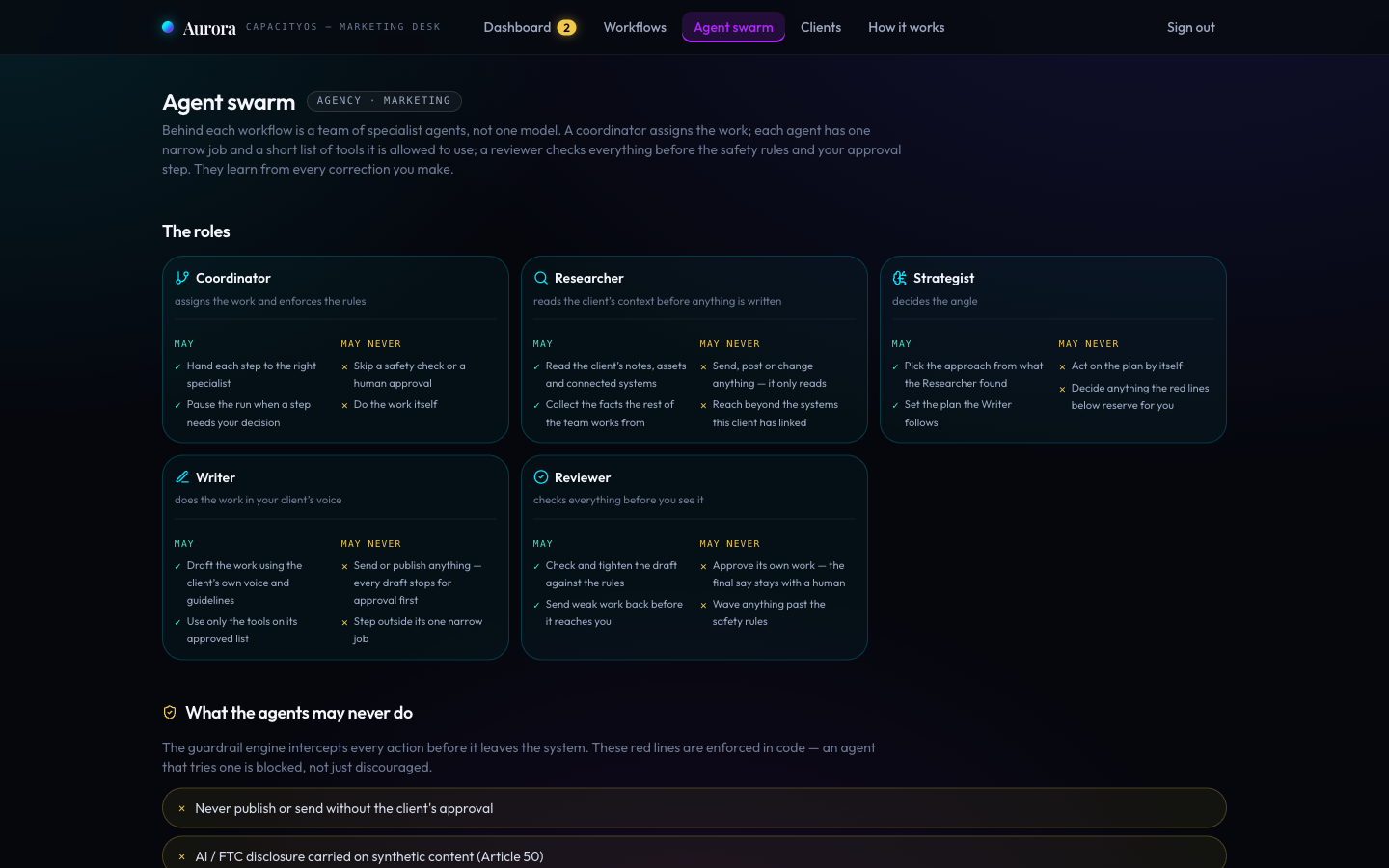 The agent swarm page: Coordinator, Researcher, Strategist, Writer and Reviewer roles, each with may and may-never permission lists, above the red lines the agents may never cross, enforced in code.