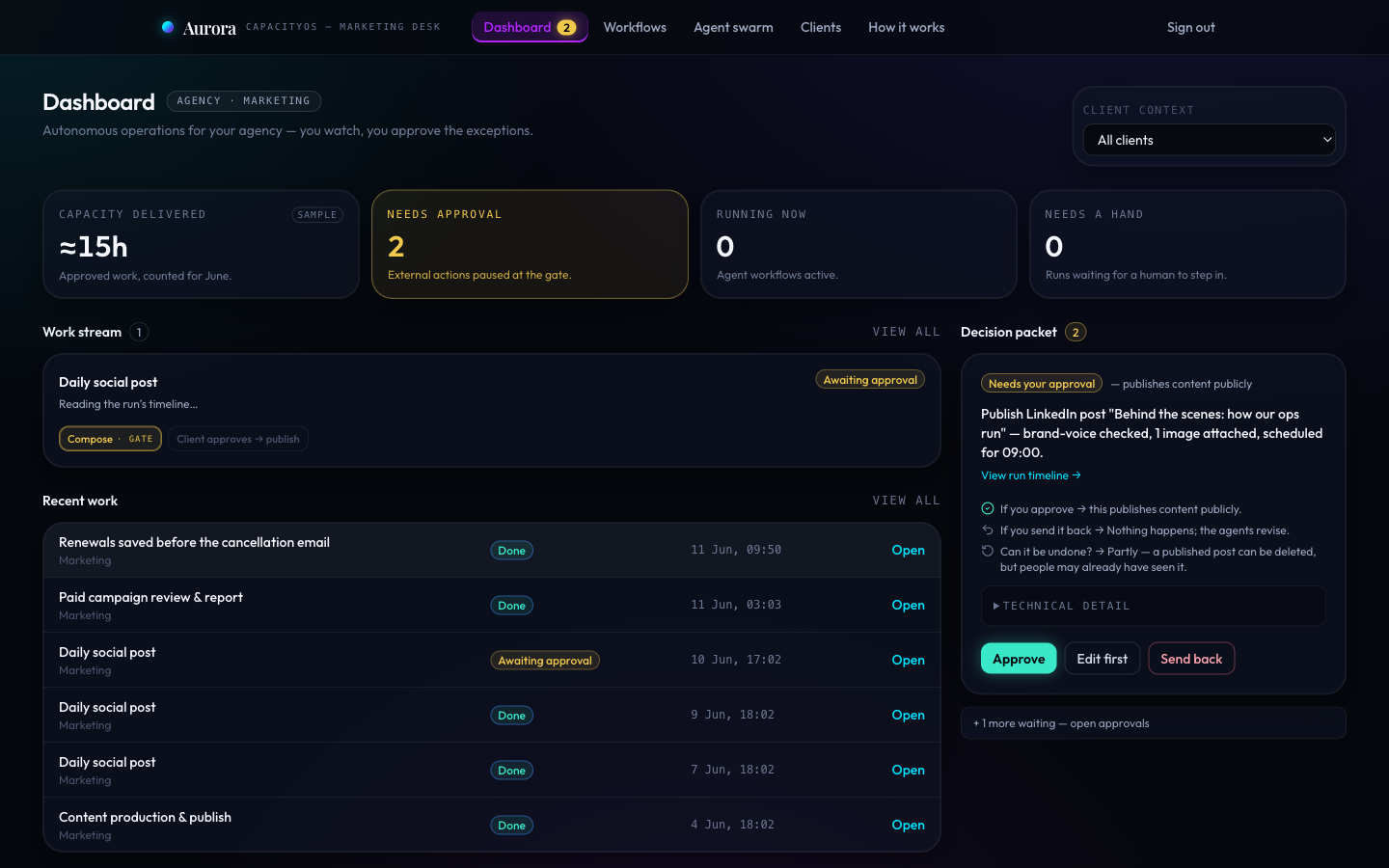 The Aurora CapacityOS Flight Deck: capacity delivered this month labeled as sample data, two actions paused at the approval gate, a work stream of completed and waiting items, and a decision packet asking the operator to approve a LinkedIn post.