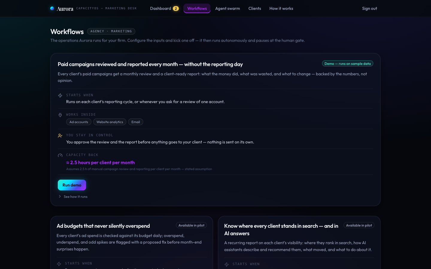 The workflow catalog: a hero card for paid campaigns reviewed and reported every month, listing when it starts, which systems it works inside, where the human stays in control, and the capacity returned with its assumption stated.